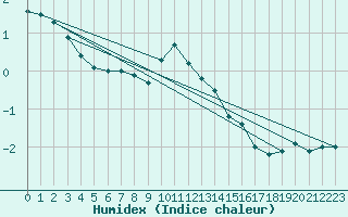 Courbe de l'humidex pour Cervena