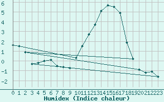 Courbe de l'humidex pour Alenon (61)