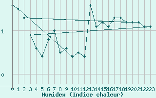 Courbe de l'humidex pour Faaroesund-Ar