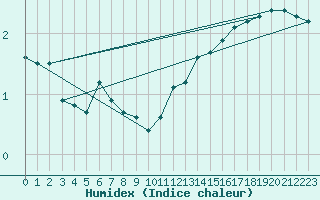 Courbe de l'humidex pour Angers-Beaucouz (49)