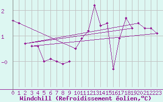 Courbe du refroidissement olien pour Walney Island