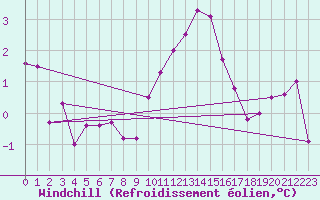 Courbe du refroidissement olien pour Rouen (76)