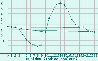 Courbe de l'humidex pour Besanon (25)