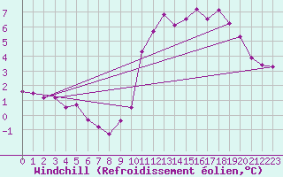 Courbe du refroidissement olien pour Triel-sur-Seine (78)