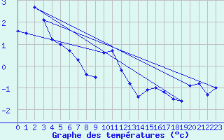 Courbe de tempratures pour Vaagsli