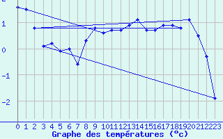 Courbe de tempratures pour Naluns / Schlivera