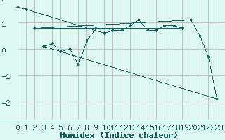 Courbe de l'humidex pour Naluns / Schlivera