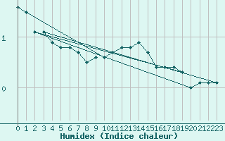 Courbe de l'humidex pour Emmendingen-Mundinge