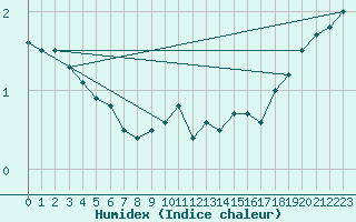 Courbe de l'humidex pour Kleiner Feldberg / Taunus