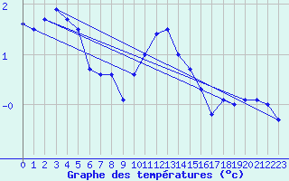 Courbe de tempratures pour Kankaanpaa Niinisalo