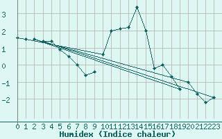 Courbe de l'humidex pour Pfullendorf