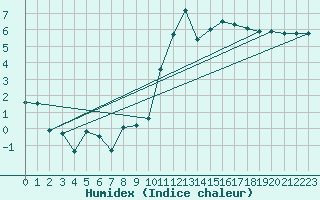 Courbe de l'humidex pour Brest (29)