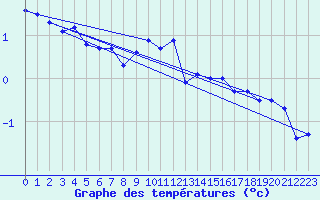 Courbe de tempratures pour Vardo