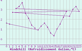 Courbe du refroidissement olien pour Rouen (76)