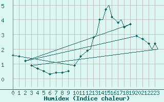 Courbe de l'humidex pour Bardenas Reales