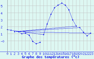 Courbe de tempratures pour Sorcy-Bauthmont (08)