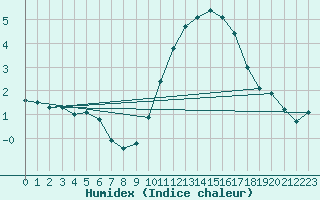 Courbe de l'humidex pour Sorcy-Bauthmont (08)