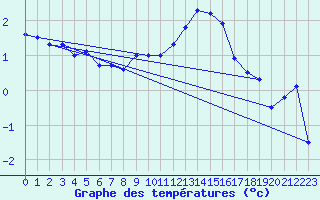 Courbe de tempratures pour Epinal (88)