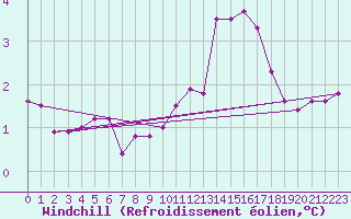 Courbe du refroidissement olien pour Chatelus-Malvaleix (23)