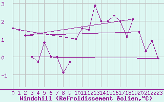 Courbe du refroidissement olien pour La Comella (And)