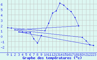Courbe de tempratures pour Grenoble/St-Etienne-St-Geoirs (38)
