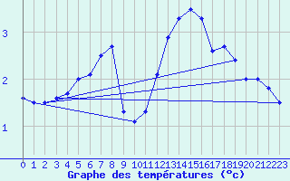 Courbe de tempratures pour Bekescsaba