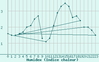 Courbe de l'humidex pour Bekescsaba