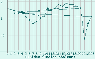 Courbe de l'humidex pour Colmar (68)