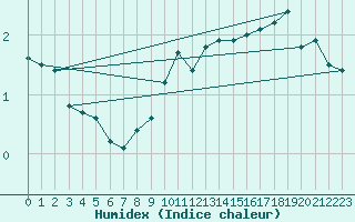 Courbe de l'humidex pour Brocken