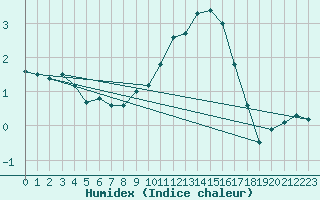 Courbe de l'humidex pour Bad Marienberg