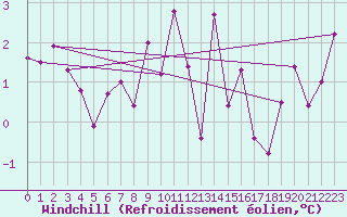 Courbe du refroidissement olien pour Cherbourg (50)