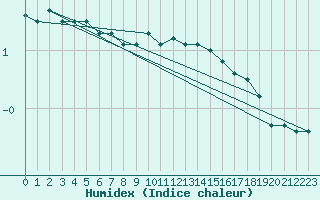 Courbe de l'humidex pour Belm