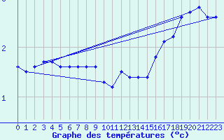Courbe de tempratures pour Straubing