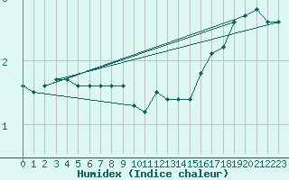 Courbe de l'humidex pour Straubing