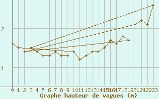 Courbe de la hauteur des vagues pour la bouée 62001