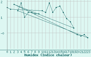 Courbe de l'humidex pour Mont-Aigoual (30)