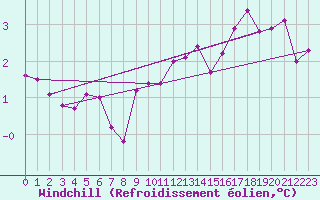 Courbe du refroidissement olien pour Wilhelminadorp Aws