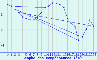 Courbe de tempratures pour Mondsee