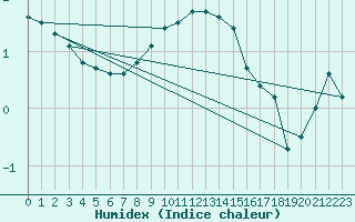 Courbe de l'humidex pour Mondsee