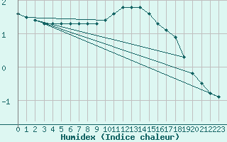 Courbe de l'humidex pour Monts-sur-Guesnes (86)