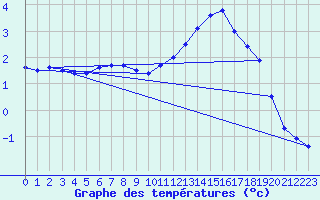 Courbe de tempratures pour Sain-Bel (69)