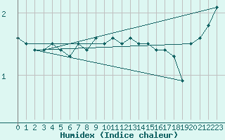 Courbe de l'humidex pour Ristna