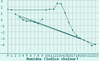 Courbe de l'humidex pour Villingen-Schwenning