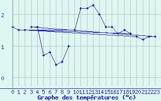 Courbe de tempratures pour Soltau