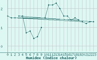 Courbe de l'humidex pour Soltau