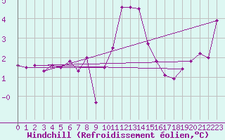 Courbe du refroidissement olien pour Terschelling Hoorn