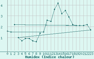 Courbe de l'humidex pour Napf (Sw)