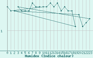 Courbe de l'humidex pour Viitasaari