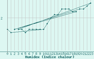 Courbe de l'humidex pour Mont-Saint-Vincent (71)