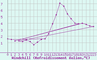 Courbe du refroidissement olien pour Chamonix-Mont-Blanc (74)